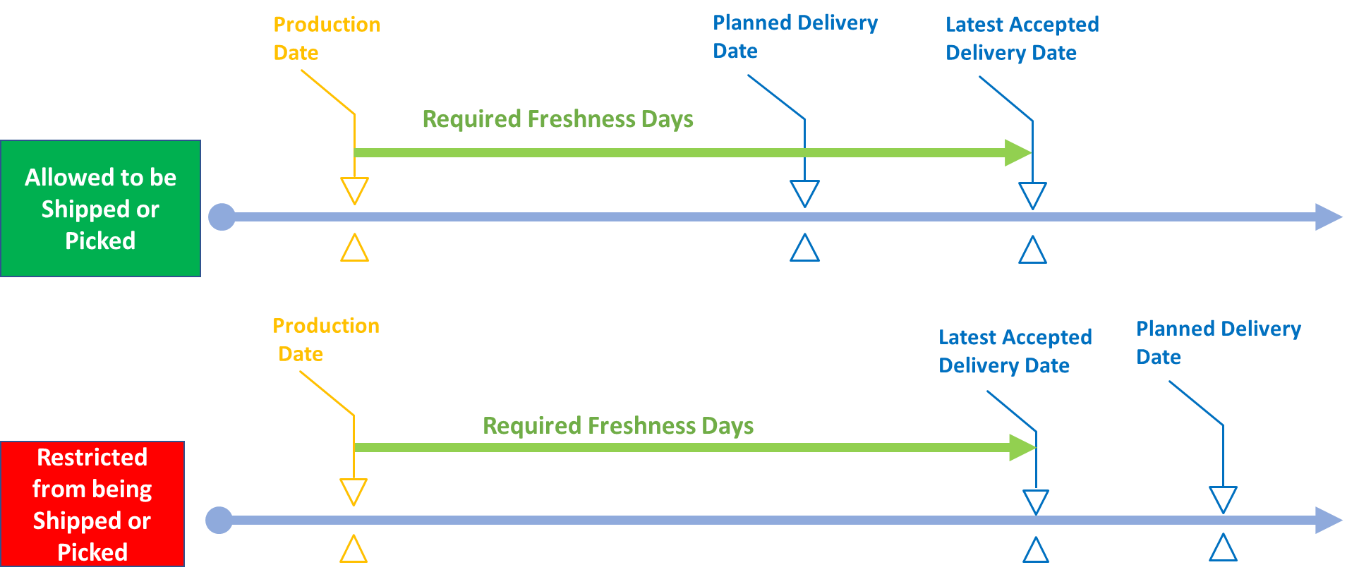 Planned delivery date minus the production date